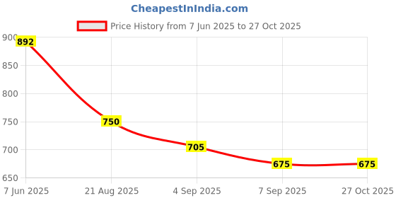 ajio.com crimsoune club Boys Cotton Slim Fit Shirt  crimsoune club Price History Graph from 7 Jun 2025 to 27 Oct 2025