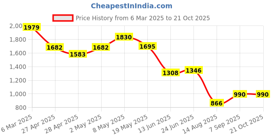 ajio.com crimsoune club Boys Cotton Slim Jeans crimsoune club Price History Graph from 6 Mar 2025 to 20 Oct 2025