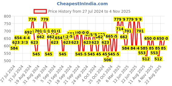 ajio.com crimsoune club Boys Floral Print Regular Fit Flat-Front Shorts crimsoune club Price History Graph from 27 Jul 2024 to 4 Nov 2025