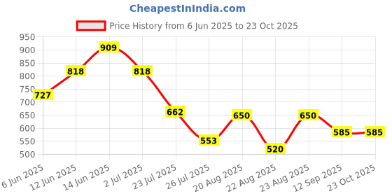 ajio.com crimsoune club Boys Floral Print Regular Fit Shorts crimsoune club Price History Graph from 6 Jun 2025 to 22 Oct 2025