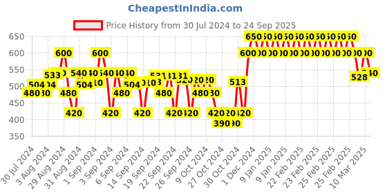 ajio.com crimsoune club Boys Floral Print Slim Fit Shirt with Patch Pocket crimsoune club Price History Graph from 30 Jul 2024 to 24 Sep 2025