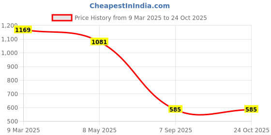 ajio.com crimsoune club Boys Floral PrintRegular Fit Shirt with Patch Pocket crimsoune club Price History Graph from 9 Mar 2025 to 22 Oct 2025