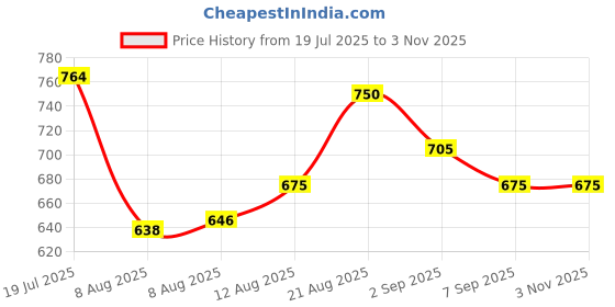 ajio.com crimsoune club Boys Floral Slim Fit Shirt crimsoune club Price History Graph from 19 Jul 2025 to 2 Nov 2025
