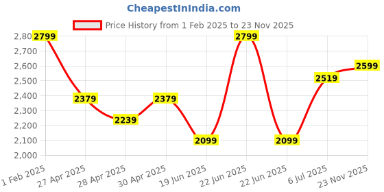 ajio.com crimsoune club Boys Formal Blazer crimsoune club Price History Graph from 1 Feb 2025 to 23 Nov 2025