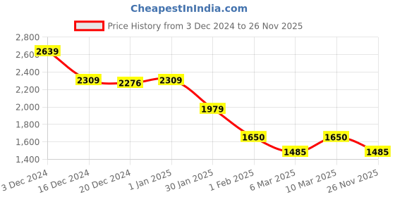 ajio.com crimsoune club Boys Full length Jacket crimsoune club Price History Graph from 3 Dec 2024 to 26 Nov 2025