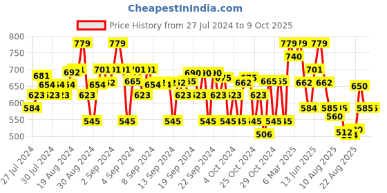 ajio.com crimsoune club Boys Geometric Print Regular Fit Flat-Front Shorts crimsoune club Price History Graph from 27 Jul 2024 to 9 Oct 2025