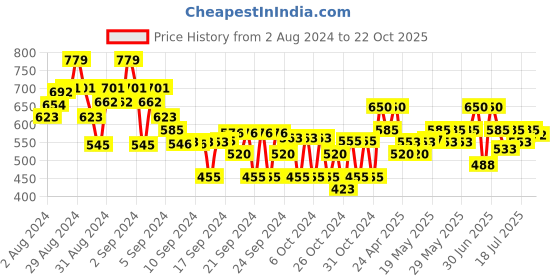ajio.com crimsoune club Boys Geometric Print Regular Fit Flat-Front Shorts crimsoune club Price History Graph from 2 Aug 2024 to 22 Oct 2025
