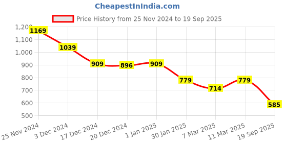 ajio.com crimsoune club Boys Geometric Print Slim Fit Shirt with Patch Pocket crimsoune club Price History Graph from 25 Nov 2024 to 19 Sep 2025