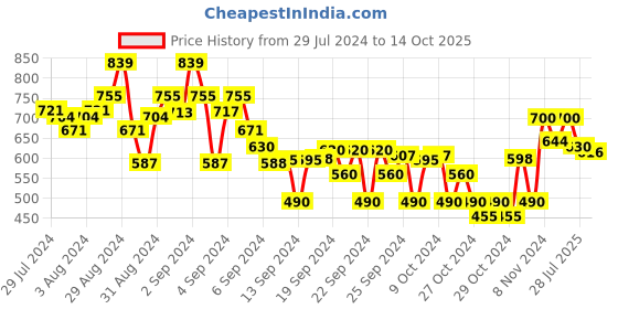 ajio.com crimsoune club Boys Graphic Print Regular Fit Flat-Front Shorts crimsoune club Price History Graph from 29 Jul 2024 to 14 Oct 2025