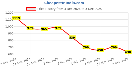 ajio.com crimsoune club Boys Graphic Sweatshirt crimsoune club Price History Graph from 3 Dec 2024 to 3 Dec 2025