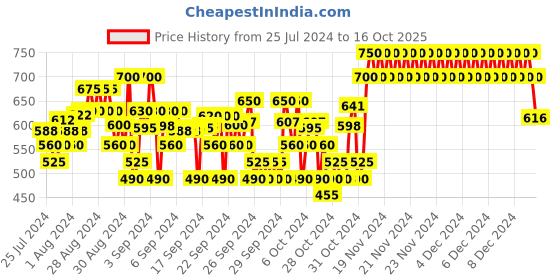 ajio.com crimsoune club Boys Joggers with Insert Pockets crimsoune club Price History Graph from 25 Jul 2024 to 16 Oct 2025