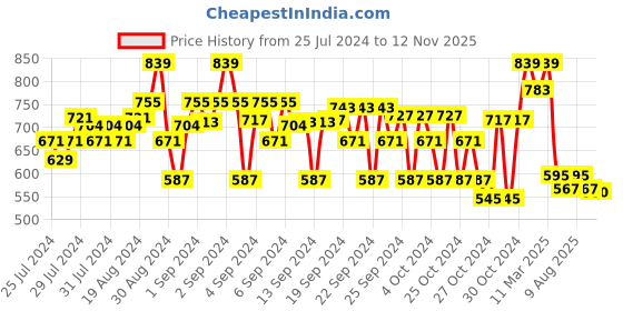 ajio.com crimsoune club Boys Leaf Print Regular Fit Flat-Front Shorts crimsoune club Price History Graph from 25 Jul 2024 to 12 Nov 2025