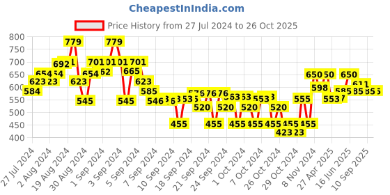ajio.com crimsoune club Boys Leaf Print Regular Fit Flat-Front Shorts crimsoune club Price History Graph from 27 Jul 2024 to 26 Oct 2025