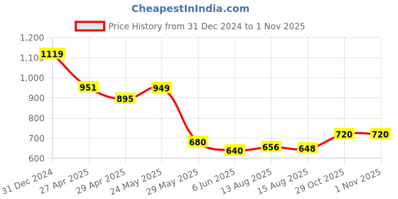 ajio.com crimsoune club Boys Leaf Slim Fit Shirt crimsoune club Price History Graph from 31 Dec 2024 to 1 Nov 2025