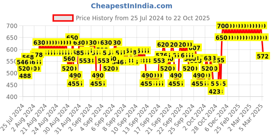 ajio.com crimsoune club Boys Micro Print Slim Fit Shirt crimsoune club Price History Graph from 25 Jul 2024 to 22 Oct 2025