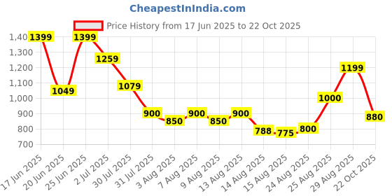 ajio.com crimsoune club  Boys Mid Rise Cargo Pants crimsoune club Price History Graph from 17 Jun 2025 to 22 Oct 2025