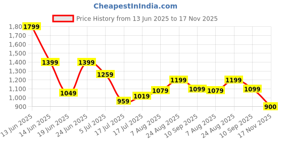 ajio.com crimsoune club Boys Mid Rise Cargo Pants crimsoune club Price History Graph from 13 Jun 2025 to 17 Nov 2025