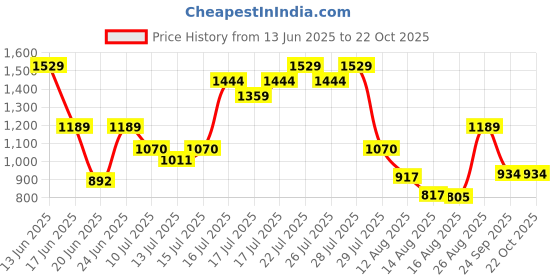 ajio.com crimsoune club  Boys Mid Rise Cargo Pants crimsoune club Price History Graph from 13 Jun 2025 to 21 Oct 2025