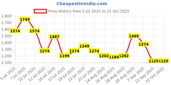 ajio.com crimsoune club  Boys Mid Rise Cargo Pants crimsoune club Price History Graph from 5 Jul 2025 to 22 Oct 2025