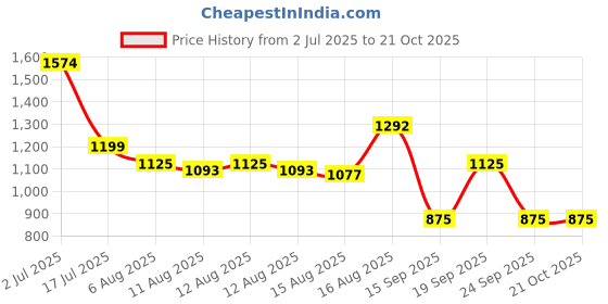ajio.com crimsoune club  Boys Mid Rise Cargo Pants crimsoune club Price History Graph from 2 Jul 2025 to 20 Oct 2025