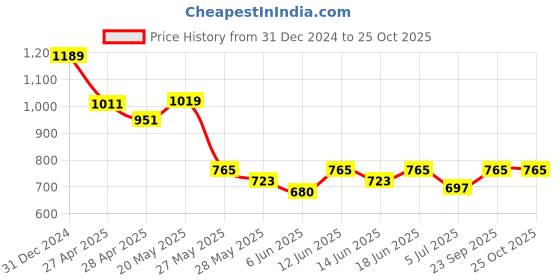 ajio.com crimsoune club Boys Mid Rise Chinos crimsoune club Price History Graph from 31 Dec 2024 to 25 Oct 2025