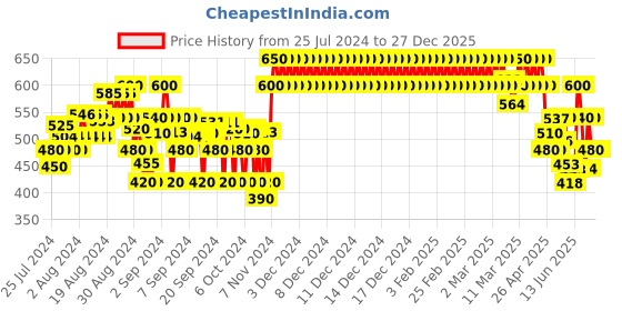 ajio.com crimsoune club Boys Mid-Rise Slim Fit Shorts crimsoune club Price History Graph from 25 Jul 2024 to 27 Dec 2025
