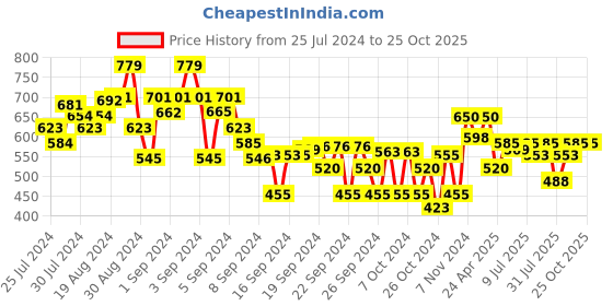 ajio.com crimsoune club Boys Mid-Rise Slim Fit Shorts crimsoune club Price History Graph from 25 Jul 2024 to 25 Oct 2025