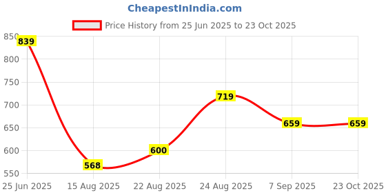 ajio.com crimsoune club Boys Mid-Rise Slim Fit Shorts crimsoune club Price History Graph from 25 Jun 2025 to 23 Oct 2025