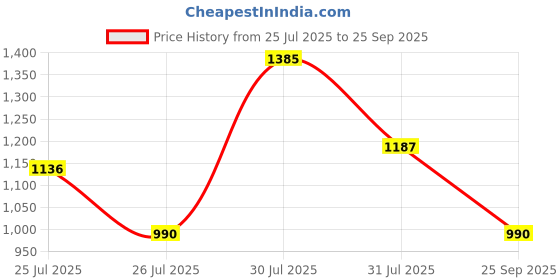 ajio.com crimsoune club Boys Mid Wash Straight Jeans crimsoune club Price History Graph from 25 Jul 2025 to 25 Sep 2025