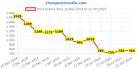 ajio.com crimsoune club Boys Patterned Slim Fit Flat-Front Chinos crimsoune club Price History Graph from 25 Nov 2024 to 21 Oct 2025