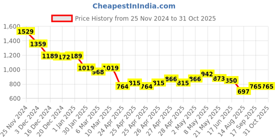 ajio.com crimsoune club Boys Patterned Slim Fit Flat-Front Chinos crimsoune club Price History Graph from 25 Nov 2024 to 31 Oct 2025