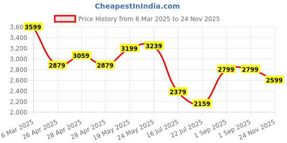 ajio.com crimsoune club Boys Polyester Leaf Blazer crimsoune club Price History Graph from 6 Mar 2025 to 24 Nov 2025