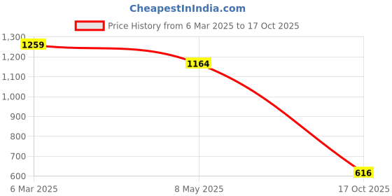 ajio.com crimsoune club Boys Printed Regular Fit Shirt crimsoune club Price History Graph from 6 Mar 2025 to 17 Oct 2025