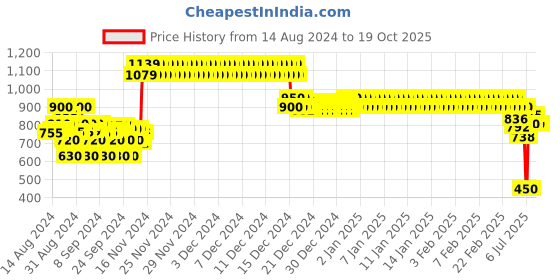 ajio.com crimsoune club Boys Printed Regular Fit Sweatshirt crimsoune club Price History Graph from 14 Aug 2024 to 19 Oct 2025
