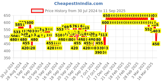 ajio.com crimsoune club Boys Printed Slim Fit Shirt with Cuffed Sleeves crimsoune club Price History Graph from 30 Jul 2024 to 11 Sep 2025