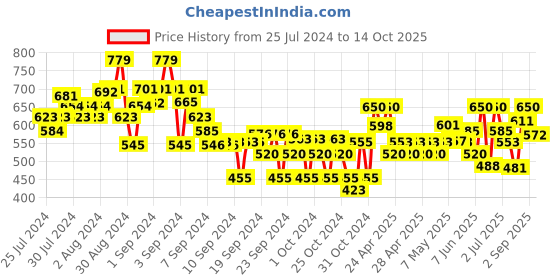 ajio.com crimsoune club Boys Regular Fit Flat-Front Shorts with Brand Brint crimsoune club Price History Graph from 25 Jul 2024 to 14 Oct 2025