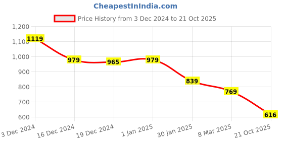 ajio.com crimsoune club Boys Regular Fit Joggers crimsoune club Price History Graph from 3 Dec 2024 to 21 Oct 2025