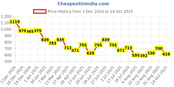 ajio.com crimsoune club Boys Regular Fit Joggers crimsoune club Price History Graph from 3 Dec 2024 to 14 Oct 2025