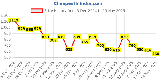 ajio.com crimsoune club Boys Regular Fit Joggers crimsoune club Price History Graph from 3 Dec 2024 to 13 Nov 2025