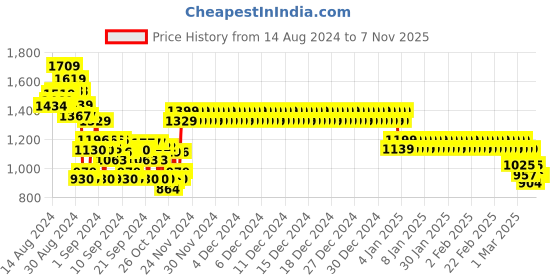 ajio.com crimsoune club Boys Regular Fit Nehru Jacket crimsoune club Price History Graph from 14 Aug 2024 to 7 Nov 2025
