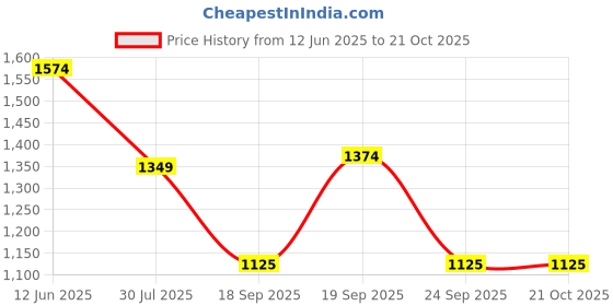 ajio.com crimsoune club Boys Regular Jeans crimsoune club Price History Graph from 12 Jun 2025 to 21 Oct 2025