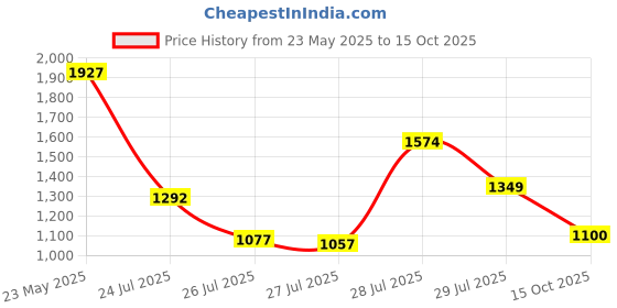 ajio.com crimsoune club Boys Regular Jeans crimsoune club Price History Graph from 23 May 2025 to 15 Oct 2025