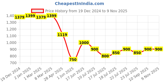 ajio.com crimsoune club Boys Relaxed Fit Cargo Pants with Insert Pockets crimsoune club Price History Graph from 19 Dec 2024 to 7 Nov 2025
