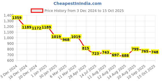ajio.com crimsoune club Boys Self-design Chinos crimsoune club Price History Graph from 3 Dec 2024 to 15 Oct 2025