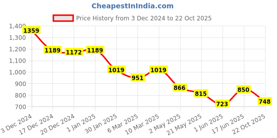 ajio.com crimsoune club Boys Self-design Chinos crimsoune club Price History Graph from 3 Dec 2024 to 22 Oct 2025