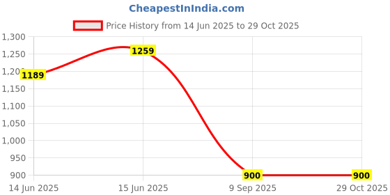 ajio.com crimsoune club Boys Self-design Slim Fit Shirt crimsoune club Price History Graph from 14 Jun 2025 to 29 Oct 2025