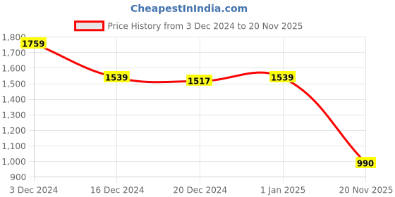 ajio.com crimsoune club Boys Self-design Sweater crimsoune club Price History Graph from 3 Dec 2024 to 20 Nov 2025
