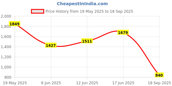ajio.com crimsoune club Boys Slim Fit Cargo Pants with Insert Pockets crimsoune club Price History Graph from 19 May 2025 to 18 Sep 2025