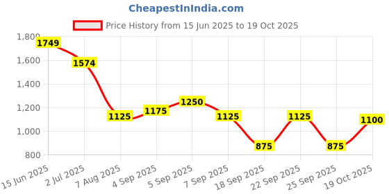 ajio.com crimsoune club Boys Slim Fit Cargo Pants with Insert Pockets crimsoune club Price History Graph from 15 Jun 2025 to 19 Oct 2025