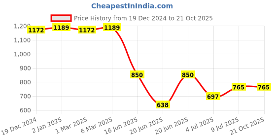 ajio.com crimsoune club Boys Slim Fit Chinos with Insert Pockets crimsoune club Price History Graph from 19 Dec 2024 to 20 Oct 2025